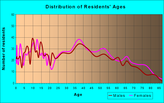 Age and Sex of Residents in Necombtown in Millville, NJ