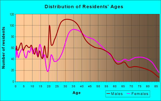 Age and Sex of Residents in Verona North Side in Verona, NJ