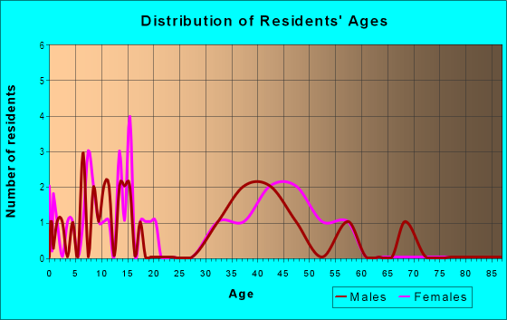 Age and Sex of Residents in Airport Industrial Park in Millville, NJ