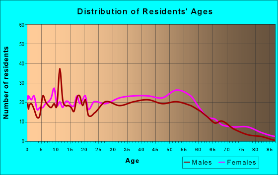 Age and Sex of Residents in Eastside Park in Paterson, NJ