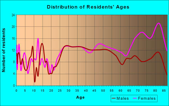Age and Sex of Residents in Manor in Paterson, NJ