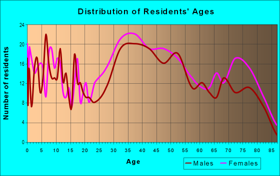 Age and Sex of Residents in Rosemont in Trenton, NJ