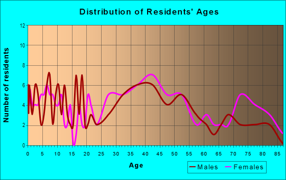 Age and Sex of Residents in The Orchards in Trenton, NJ
