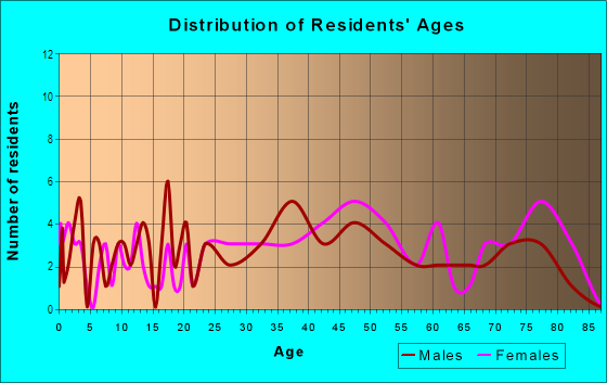 Age and Sex of Residents in Downtown Mercerville in Trenton, NJ