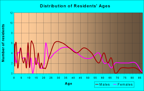 Age and Sex of Residents in Hutchinson Mills in Trenton, NJ