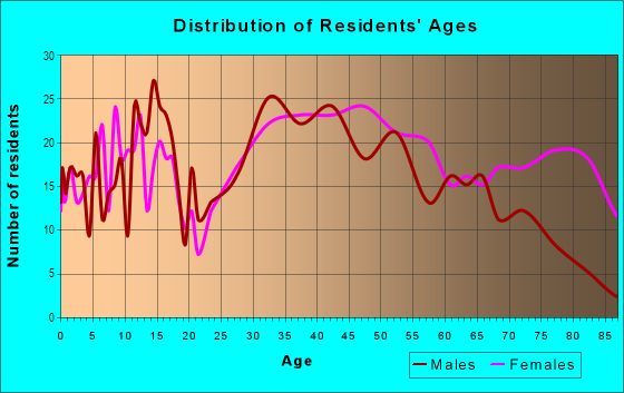 Age and Sex of Residents in Nottingham in Trenton, NJ