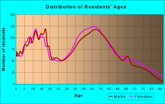 Age and Sex of Residents in Hamilton Square in Trenton, NJ