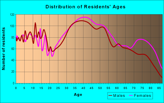 Age and Sex of Residents in Mercerville in Trenton, NJ