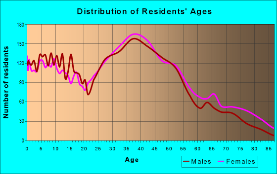 Age and Sex of Residents in Cheesequake in Matawan, NJ