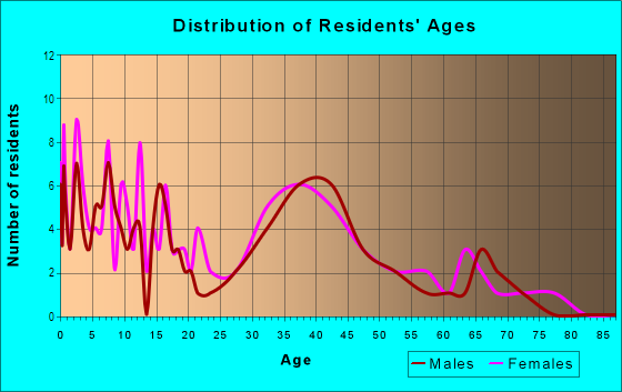 Age and Sex of Residents in Arbors in Old Bridge, NJ