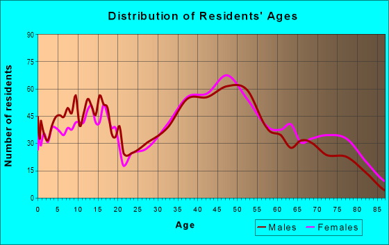 Age and Sex of Residents in Del Obispo in Dana Point, CA