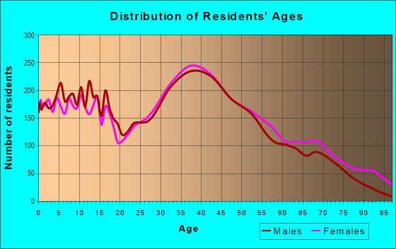 Age and Sex of Residents in Browntown in Old Bridge, NJ