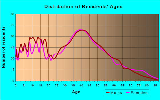 Age and Sex of Residents in Laurence Harbor in South Amboy, NJ