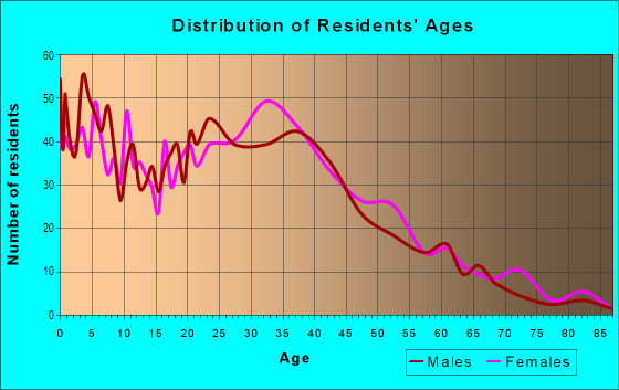 Age and Sex of Residents in Transit Village in Orange, NJ