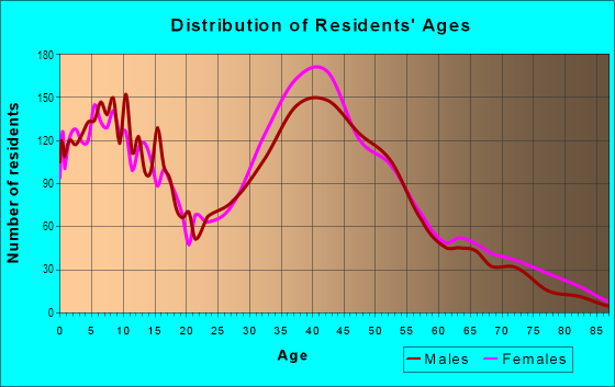 Age and Sex of Residents in Brownville in Matawan, NJ
