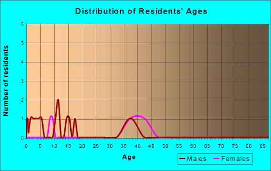 Age and Sex of Residents in Briarcliff in Maplewood, NJ