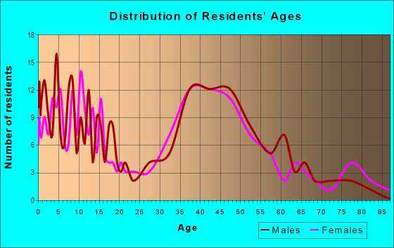 Age and Sex of Residents in College Hill in Maplewood, NJ
