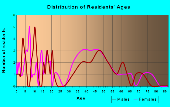 Age and Sex of Residents in Berkshire Park in Maplewood, NJ
