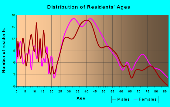 Age and Sex of Residents in Downtown in Millburn, NJ