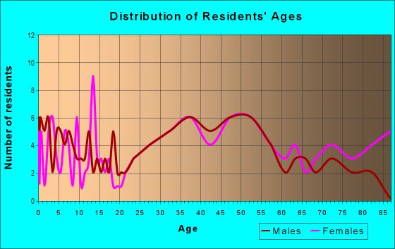 Age and Sex of Residents in Pompton Lake in Wayne, NJ