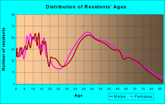 Age and Sex of Residents in Toms Lake in Wayne, NJ