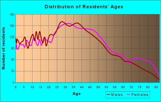 Age and Sex of Residents in Arlington in Kearny, NJ