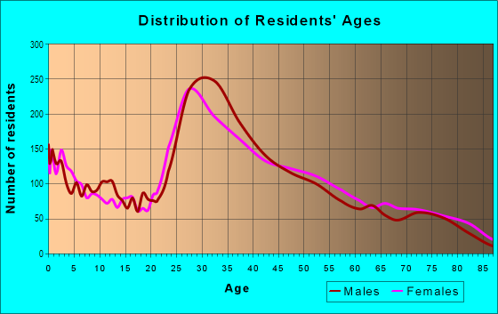 Age and Sex of Residents in Metropark in Iselin, NJ