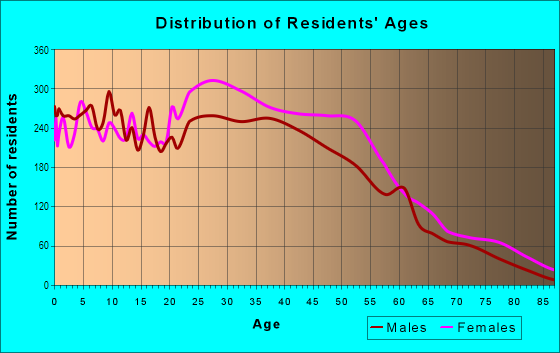 Age and Sex of Residents in Upper Irvington in Irvington, NJ