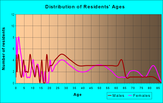 Age and Sex of Residents in Downtown in Asbury Park, NJ