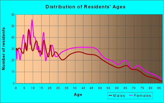 Age and Sex of Residents in Northwest in Asbury Park, NJ