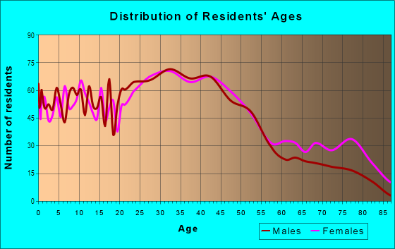 Age and Sex of Residents in Rahway Transit Village in Rahway, NJ