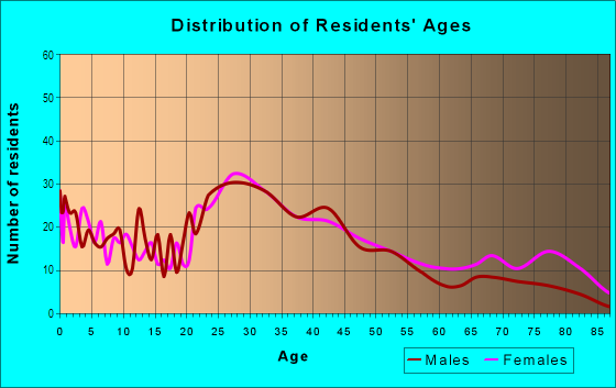 Age and Sex of Residents in Downtown Rahway in Rahway, NJ
