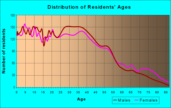 Age and Sex of Residents in South Paterson in Paterson, NJ