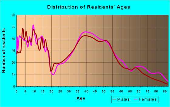 Age and Sex of Residents in Southwest Ridgewood in Ridgewood, NJ