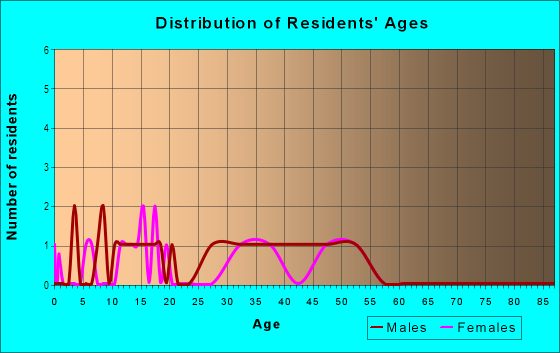 Age and Sex of Residents in Broadway in Plainfield, NJ