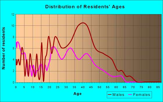 Age and Sex of Residents in Civic Area in Plainfield, NJ