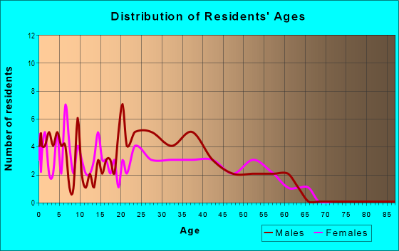 Age and Sex of Residents in Green Brook Park in Plainfield, NJ