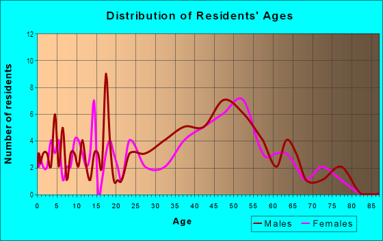 Age and Sex of Residents in Netherwood Heights in Plainfield, NJ