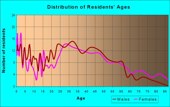 Age and Sex of Residents in Van Wyck Brooks in Plainfield, NJ