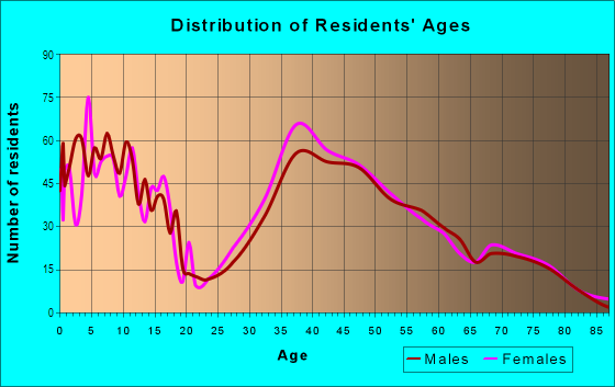 Age and Sex of Residents in Murray Hill in New Providence, NJ