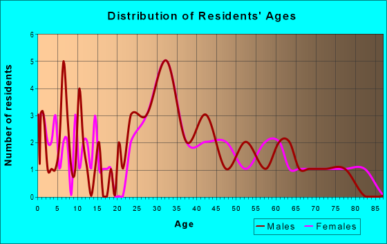 Age and Sex of Residents in Downtown in Berkeley Heights, NJ