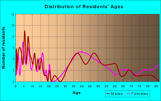 Age and Sex of Residents in Benders Corner in Berkeley Heights, NJ