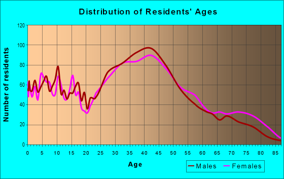 Age and Sex of Residents in Avenel in Avenel, NJ