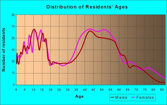 Age and Sex of Residents in Colonial Oaks in East Brunswick, NJ