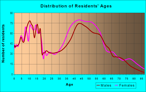 Age and Sex of Residents in Dunhams Corners in East Brunswick, NJ