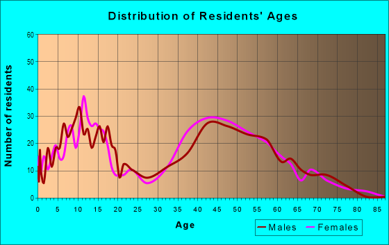 Age and Sex of Residents in Fairview Knolls in East Brunswick, NJ