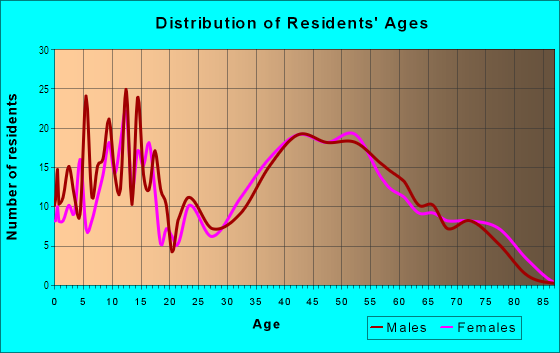 Age and Sex of Residents in Farrington Lake in East Brunswick, NJ