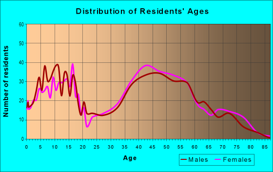 Age and Sex of Residents in Frost in East Brunswick, NJ