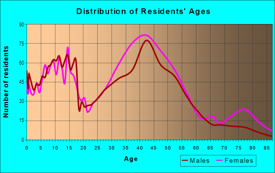 Age and Sex of Residents in Gillilandtown in East Brunswick, NJ