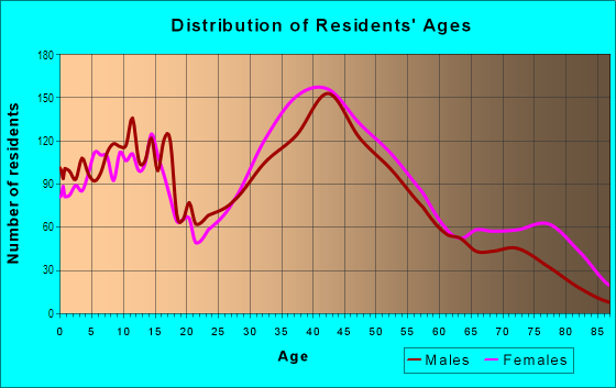 Age and Sex of Residents in Jamesburg Park in East Brunswick, NJ
